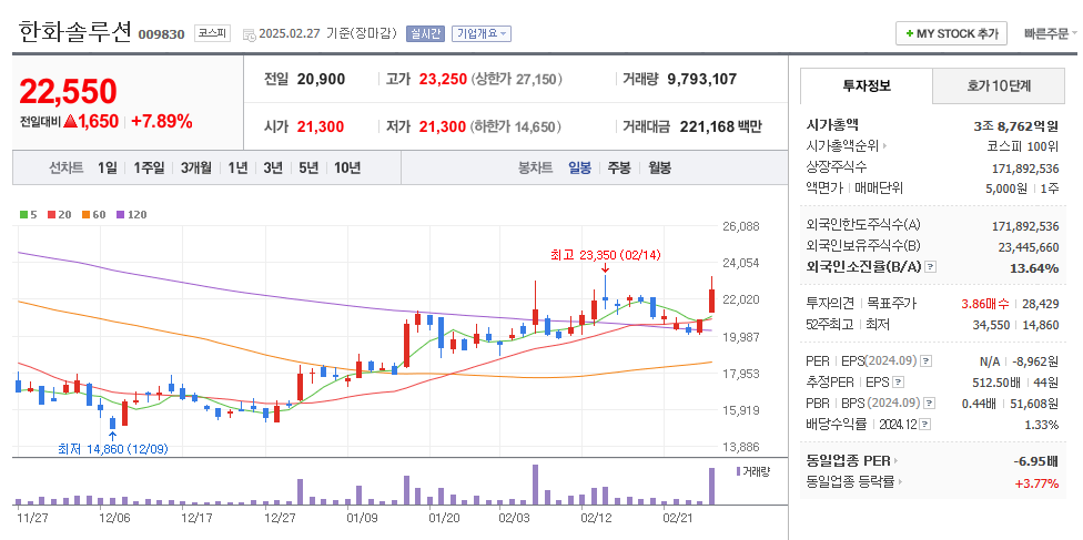 한화솔루션 일봉차트