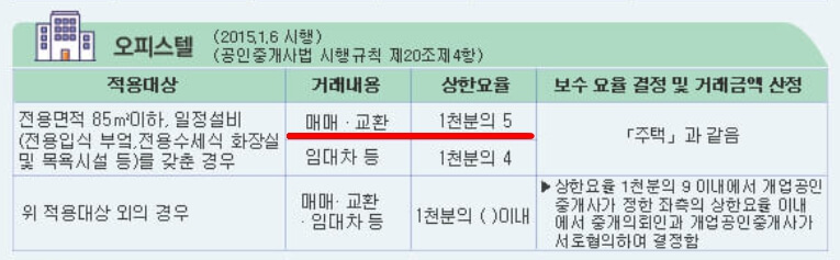 전세 부동산 중개수수료 계산 부가세 수수료율 (아파트 오피스텔 월세)