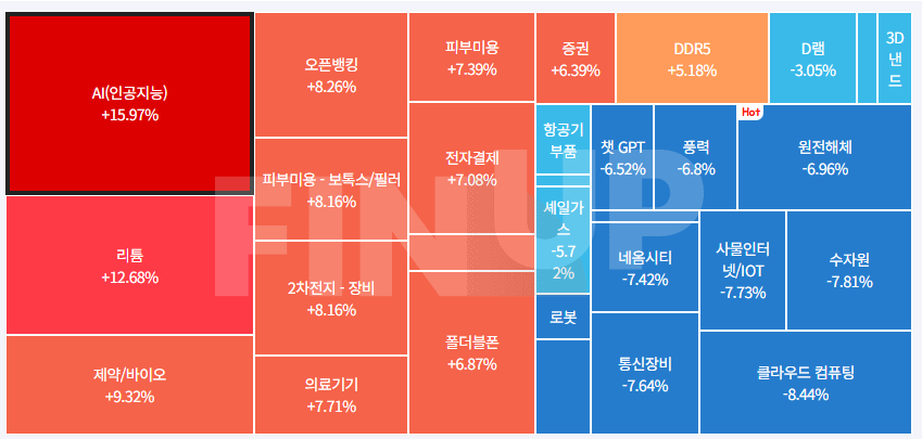 오늘의 테마동향 및 특징주 정리