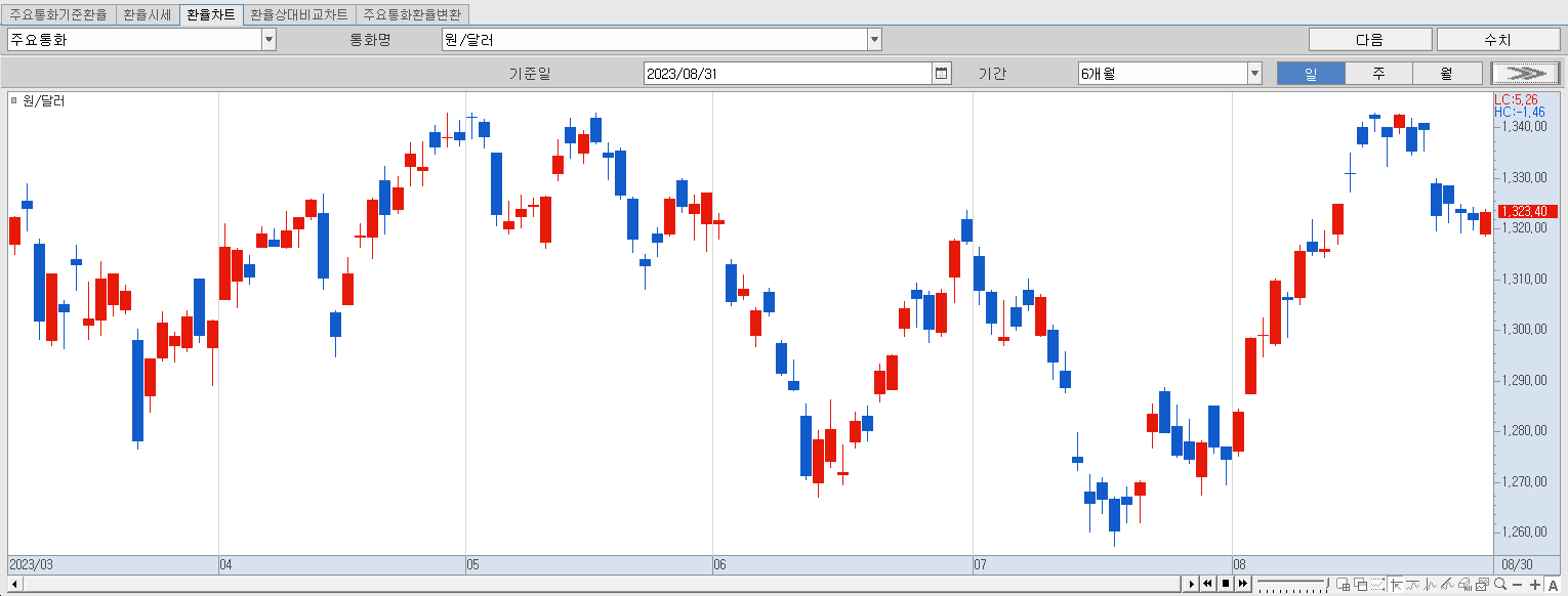 8.31 원달러 환율 동향
