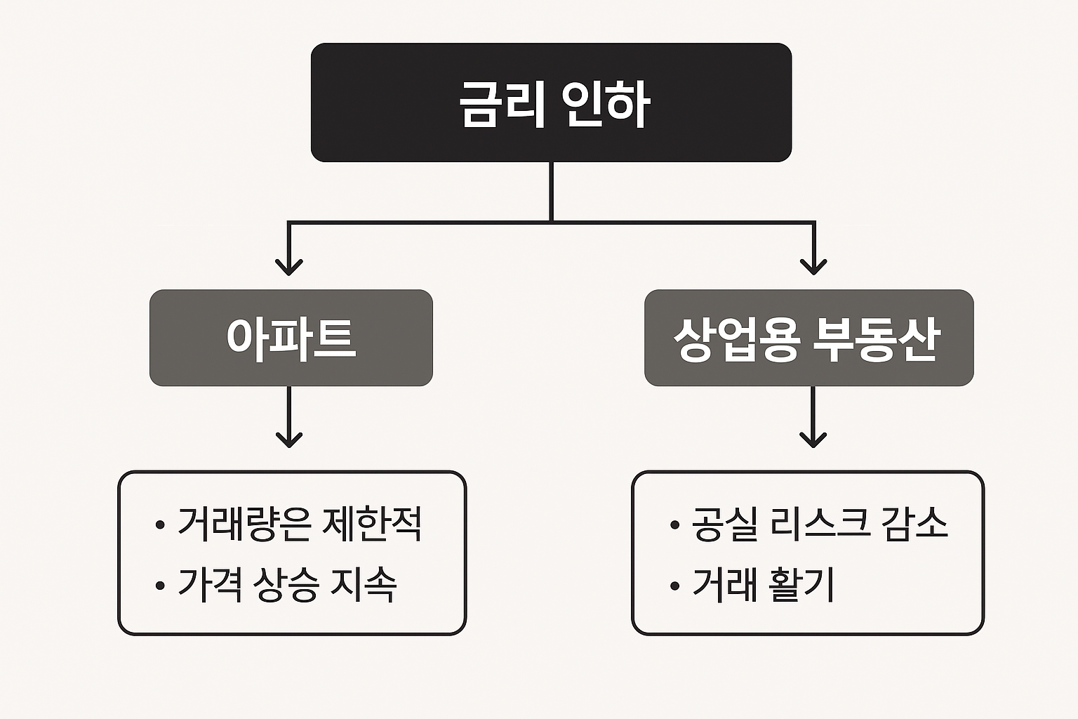 금리 인하와 부동산 시장 수요 회복