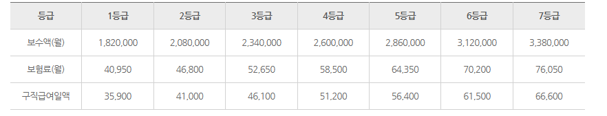 실업급여 지급 및 직업능력 개발지원