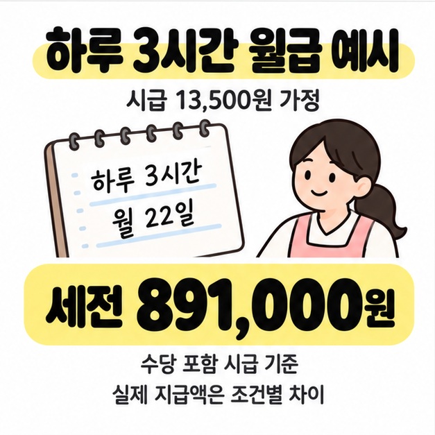 시급 13,500원으로 하루 3시간씩 월 22일 일하는 가정에서 세전 891,000원으로 계산되는 월급 예시와 실제 지급액은 조건별로 다르다는 안내