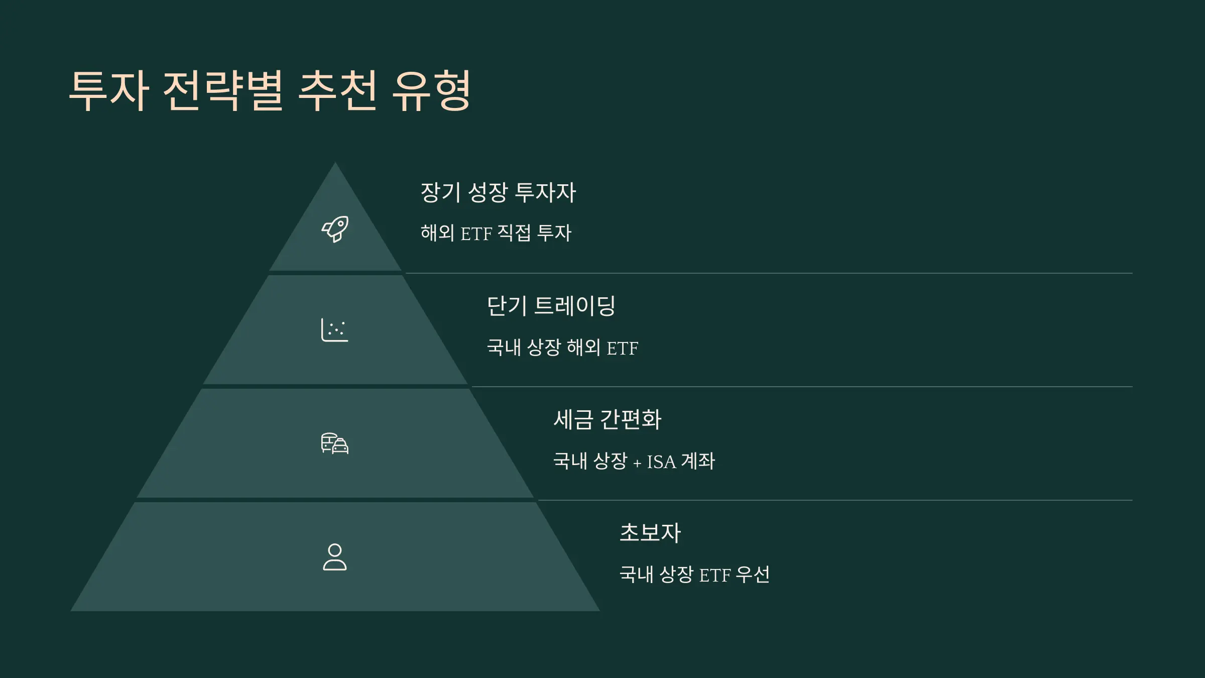 투자 전략별 포트폴리오 구성도
