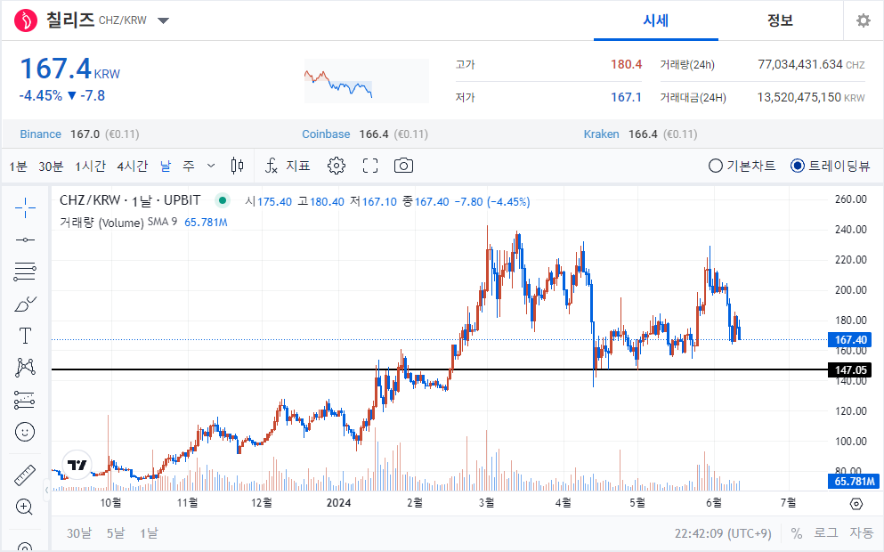 "칠리즈 코인: 스포츠와 블록체인의 만남" 차트분석 및 전망