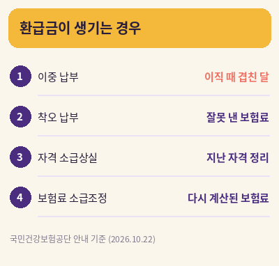 건강보험료 환급금 조회 생기는 경우