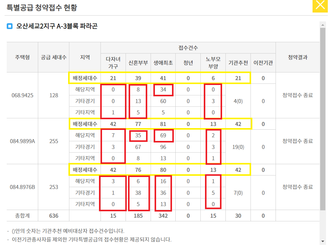 오산세교파라곤 경쟁률