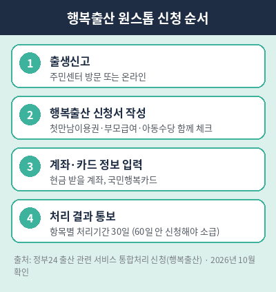 출산 지원금 행복출산 신청 순서