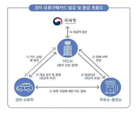 유류세 환급 플로우