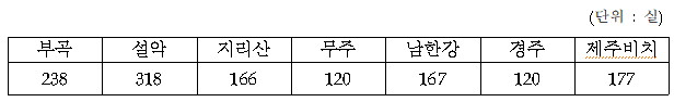 일성리조트 콘도 현황