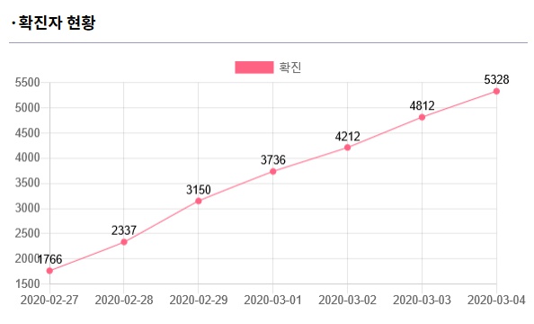 한국 코로나 사망자 명단