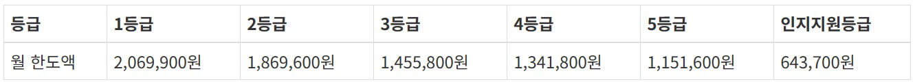 2024 재가급여 월한도액