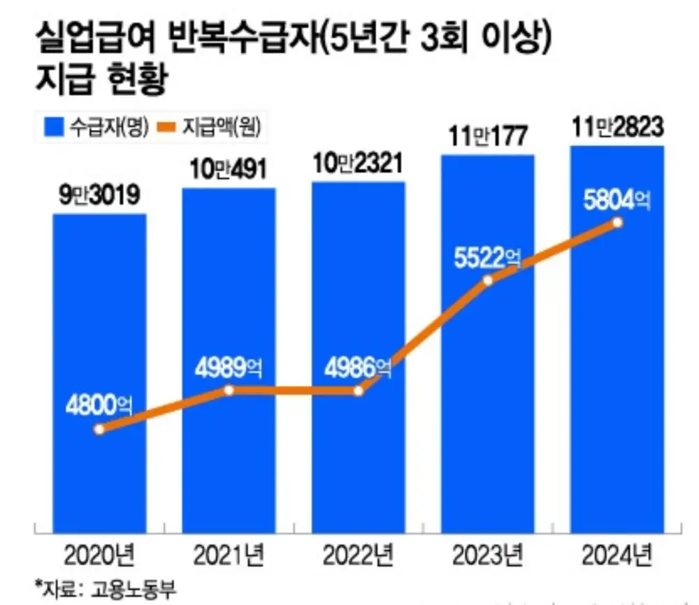 실업급여 반복수급자 지급현황 그래프