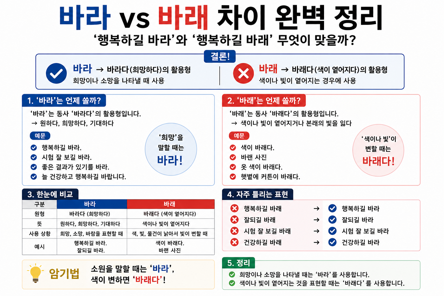 바라 vs 바래 차이 완벽 정리|'행복하길 바라'가 맞을까?
