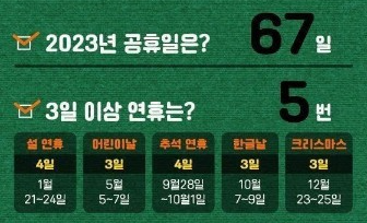 2023년의 총 공휴일은 67일이다.