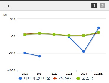 에이비엘바이오 주가 ROE (0414)