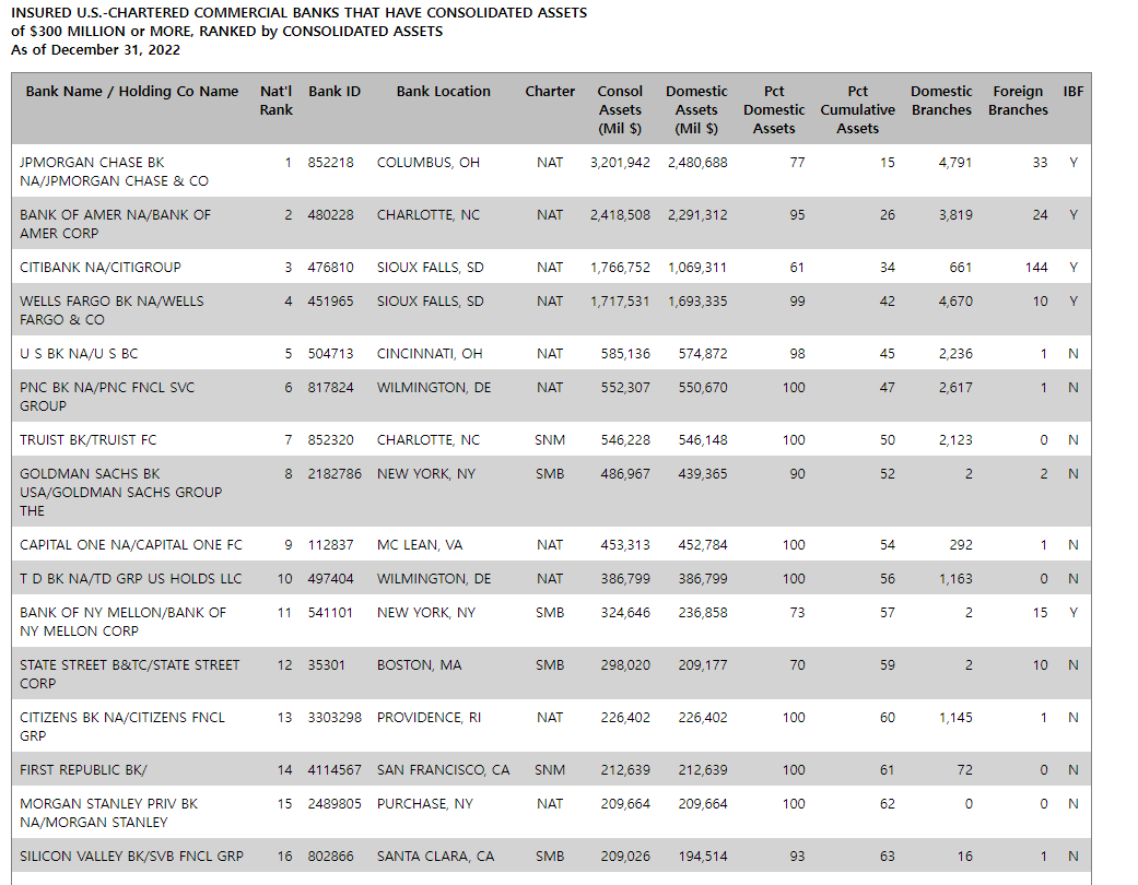 미국-은행-자산-순위