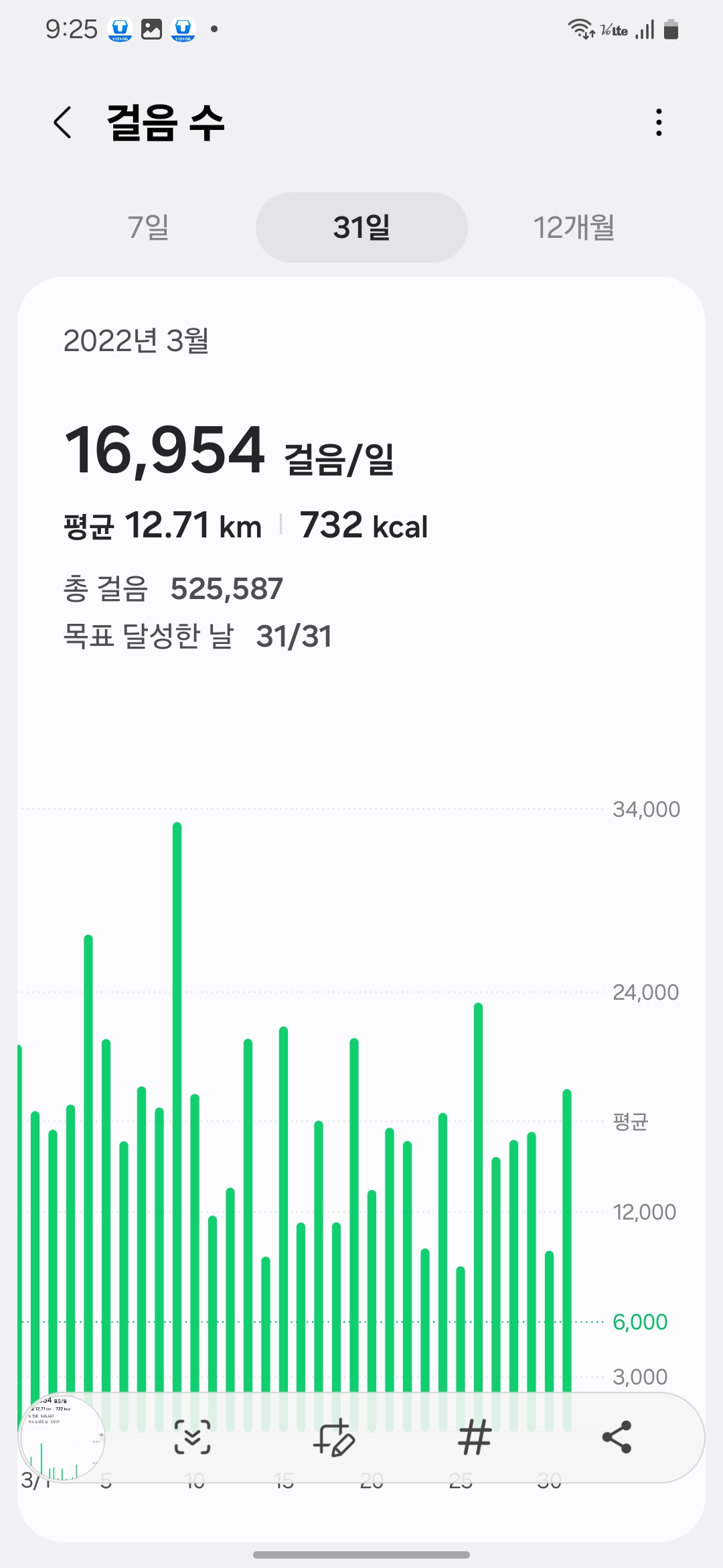 In March 2022, the average daily step count was 16,954 steps-2022년 3월 평균 걸음 수는 16,954보