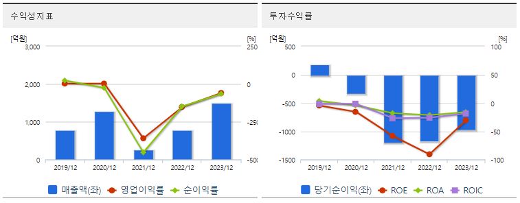 에이프로젠 주가 수익성