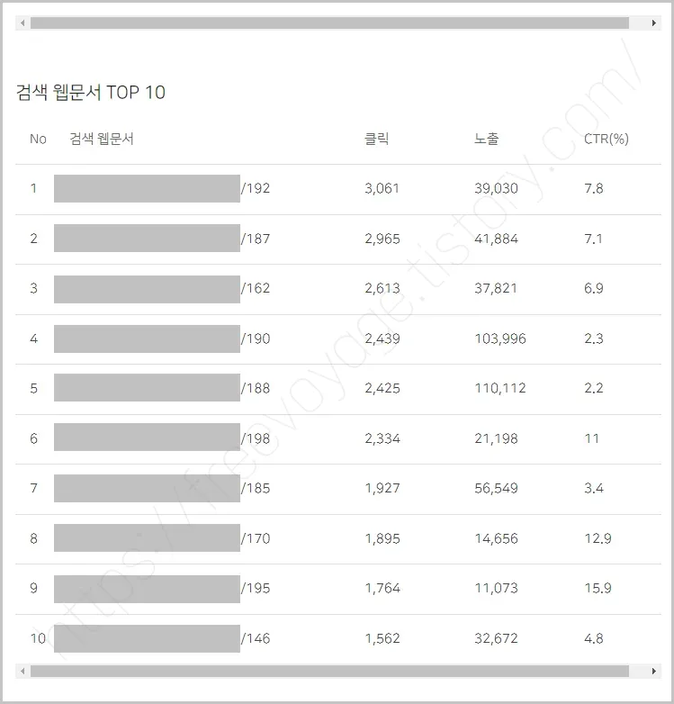 네이버 서치어드바이저 페이지 TOP10 화면