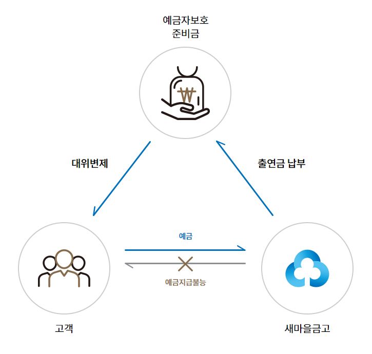 예금자보호제도