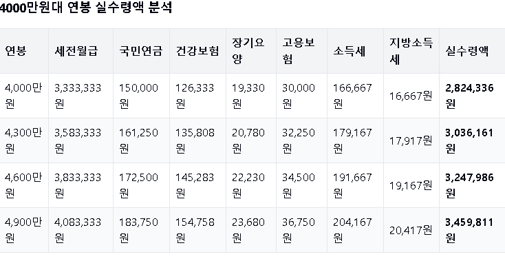 연봉4000만원