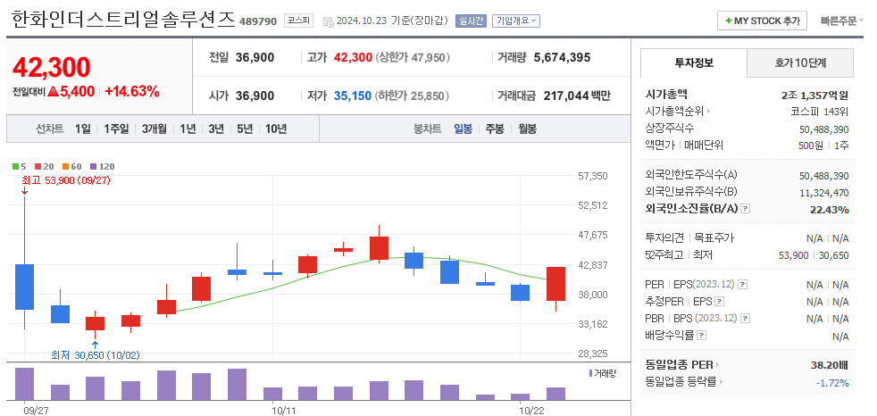 한화인더스트리얼솔루션즈 일봉차트