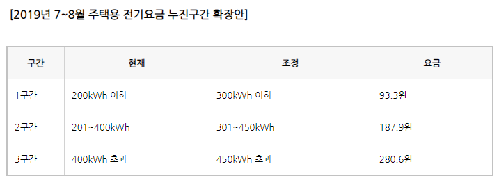 전기 누진세