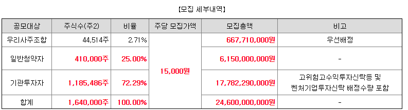 공모 세부내역