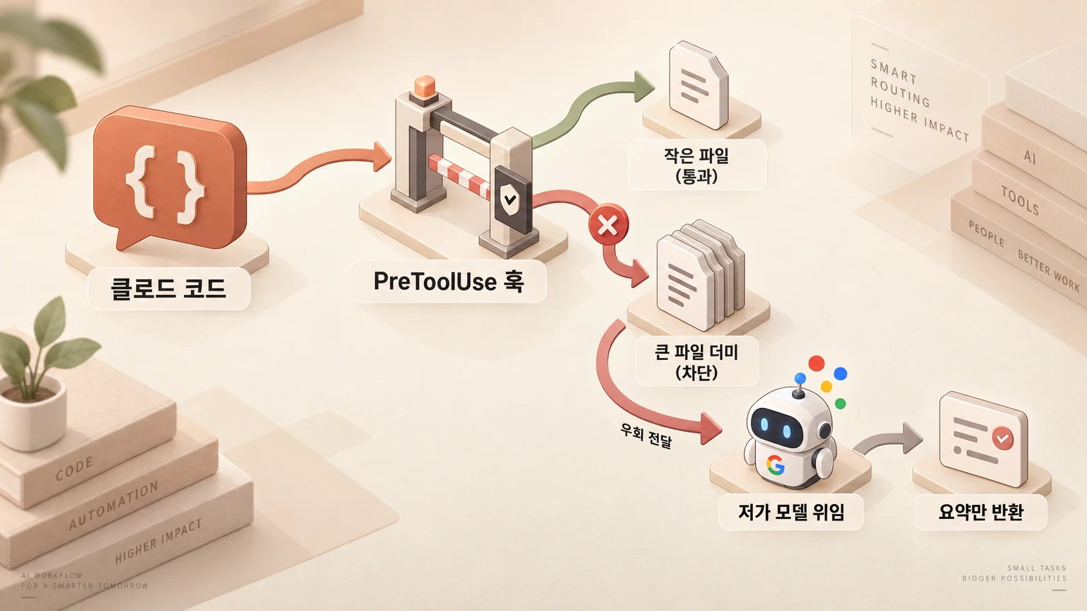 PreToolUse 훅이 대용량 파일 읽기를 가로채 저가 모델에 위임하고 요약된 결과만 클로드로 돌려주는 흐름을 보여주는 인포그래픽