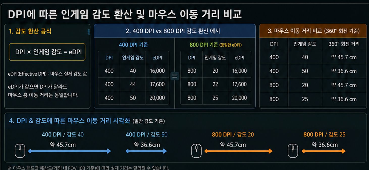 배그 400 DPI와 800 DPI 인게임 감도 환산 및 마우스 이동 거리 비교