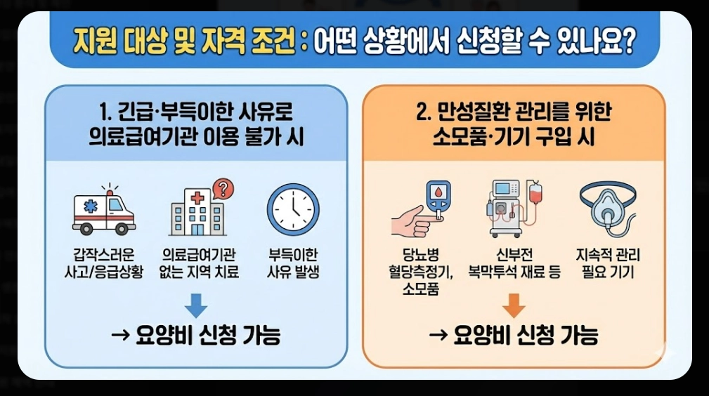 의료급여(요양비)신청, 지원대상, 지원항목, 지원금액