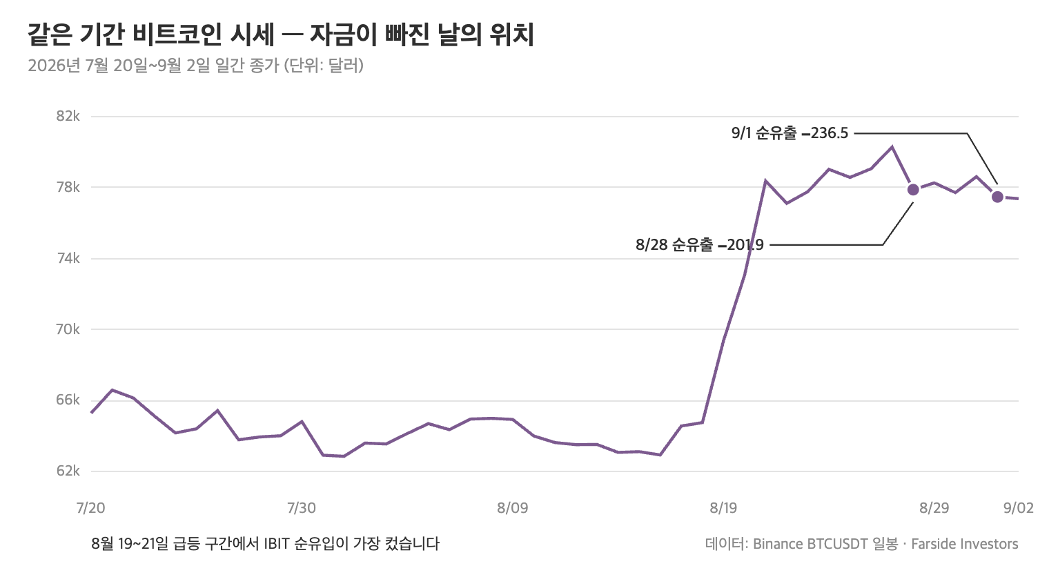 2026년 7월 20일부터 9월 2일까지 비트코인 일간 종가와 ETF 순유출이 발생한 날의 위치를 표시한 선그래프
