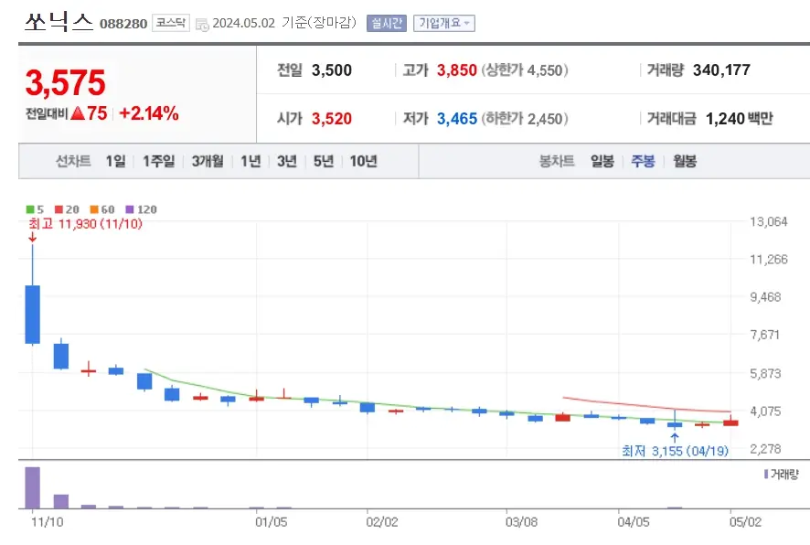 쏘닉스 주가분석 전망 투자전략 48억신규설비투자공시 술렁이는주가 240502