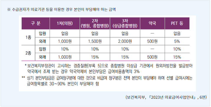 의료급여 본인부담금 지급