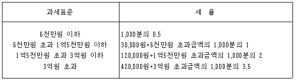 1세대 1주택 재산세 세율
