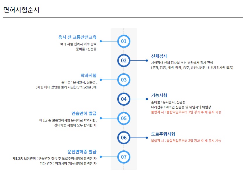 운전면허 시험 순서