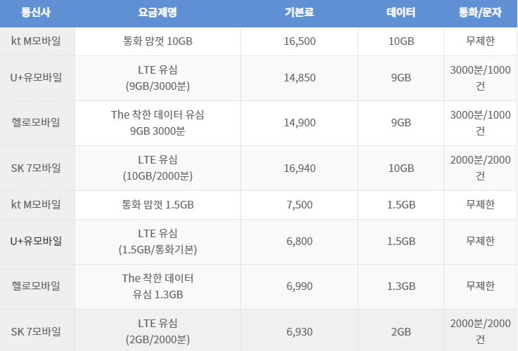 알뜰폰 요금제 추천 알아보기