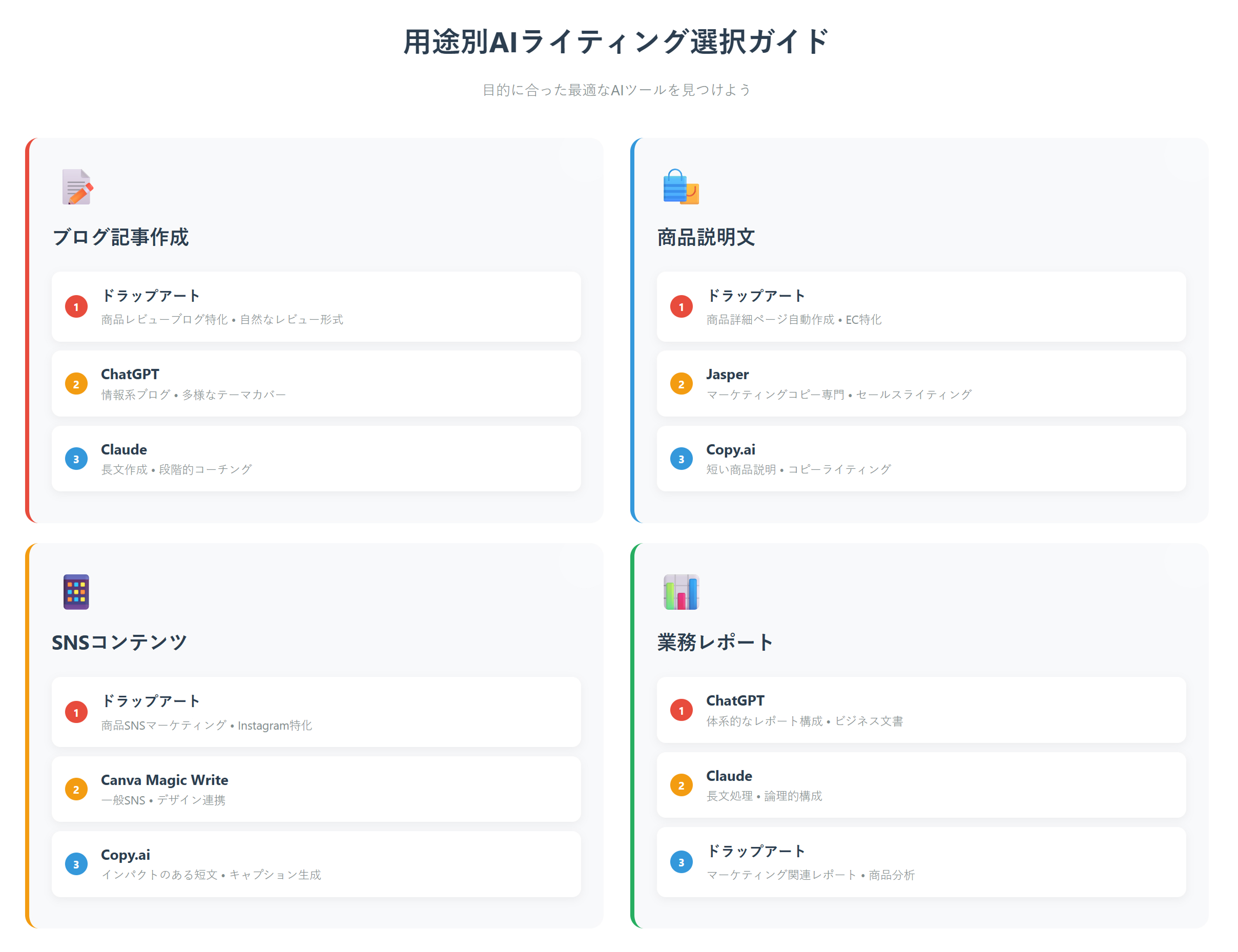 用途別最適AIライティング選択ガイド