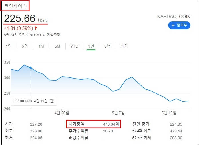 코인베이스-주가-차트