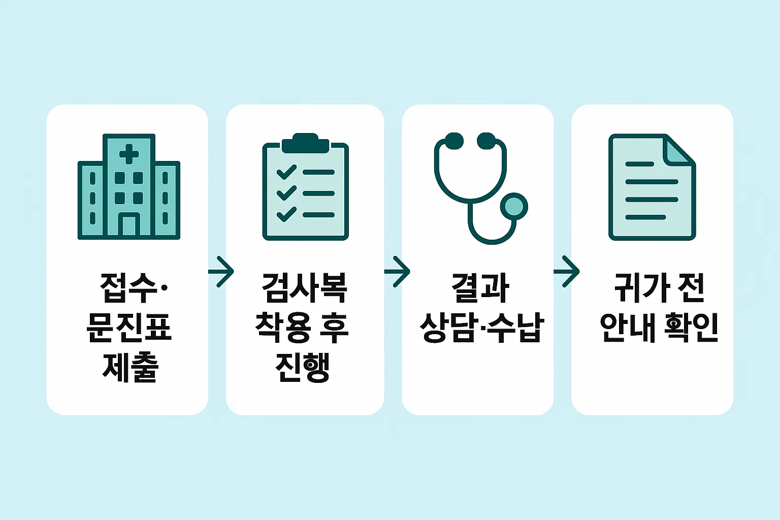접수와 문진표 제출, 검사복 착용, 상담 및 수납, 귀가 전 안내 확인까지의 절차를 순서대로 보여주는 인포그래픽으로, 검진 전 준비에 도움이 됩니다.