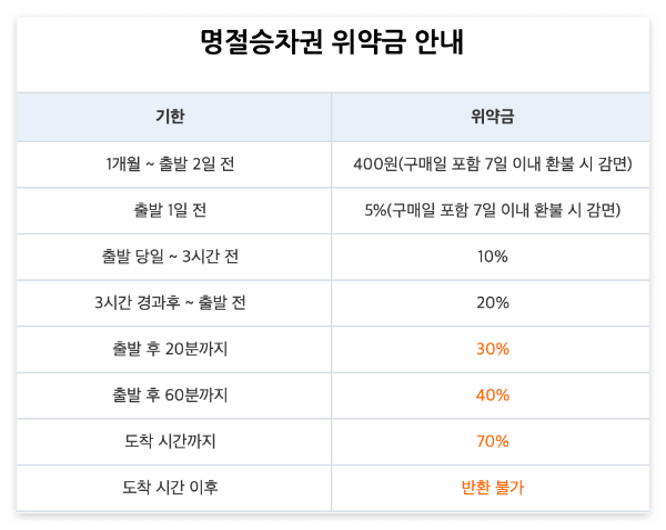 2025 설날 기차표 KTX 예매 방법 및 일정