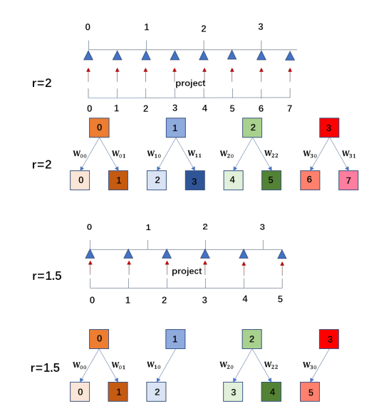 그림 2 Location Projection