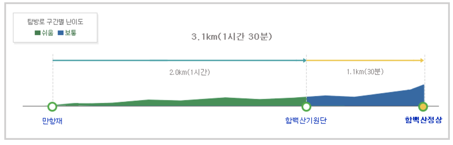 함백산 코스