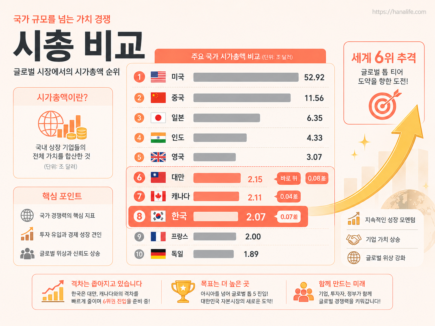 전 세계 국가별 시가총액 6위부터 9위까지의 격차 변동률을 한눈에 비교할 수 있는 막대그래프 시각화 자료