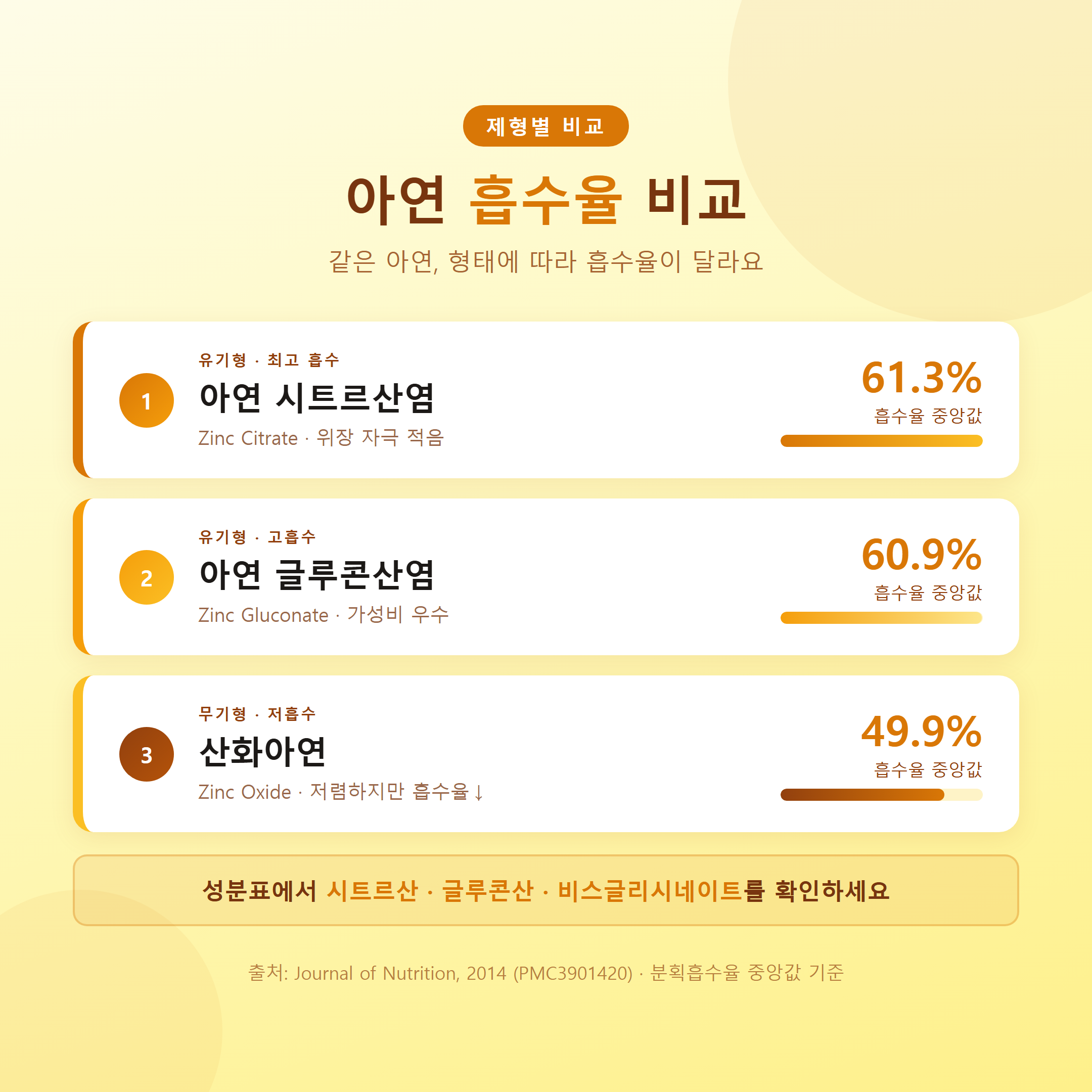 아연 제형별 흡수율 비교 - 시트르산염 61.3%, 글루콘산염 60.9%, 산화아연 49.9%