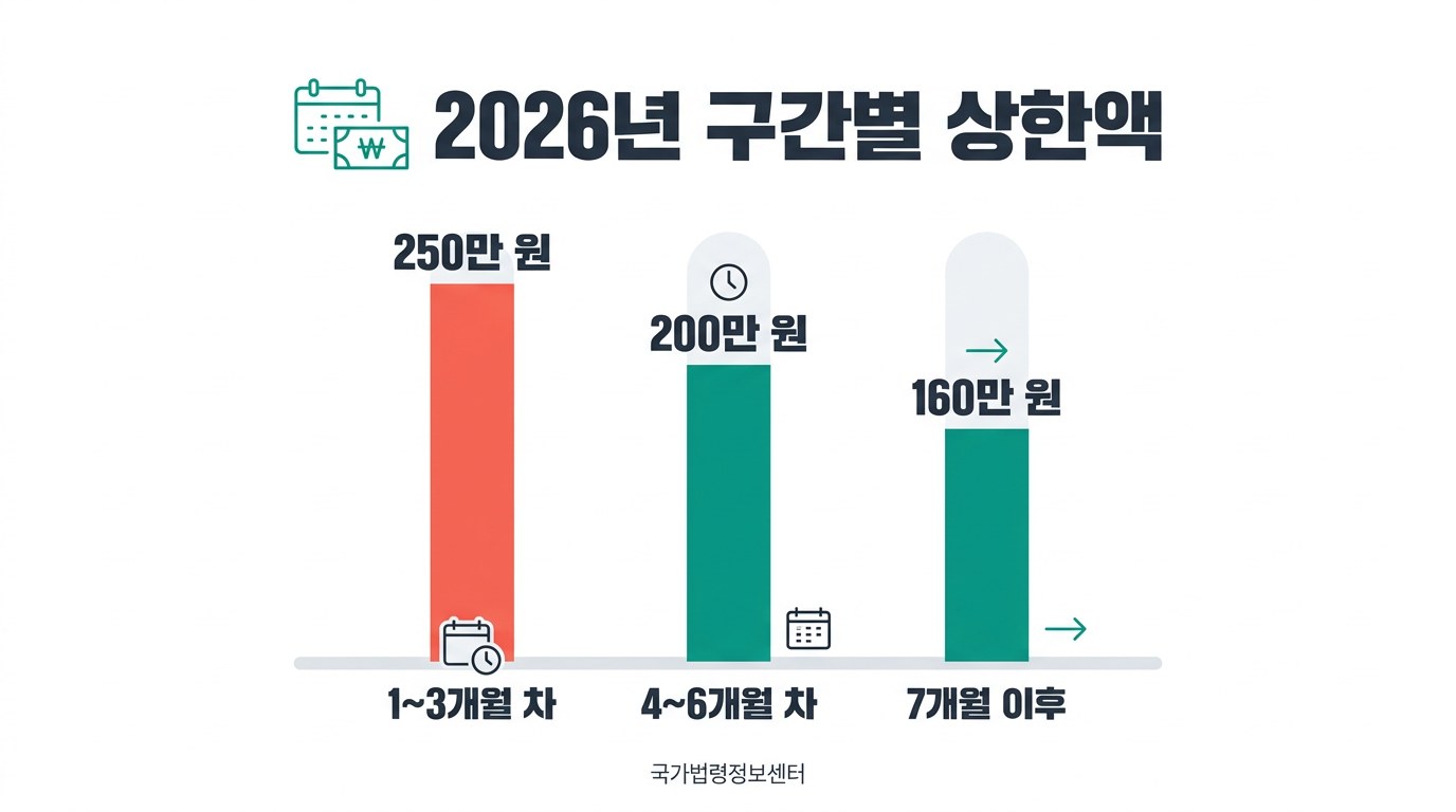 육아휴직 급여 신청 방법 2026년 구간별 상한액