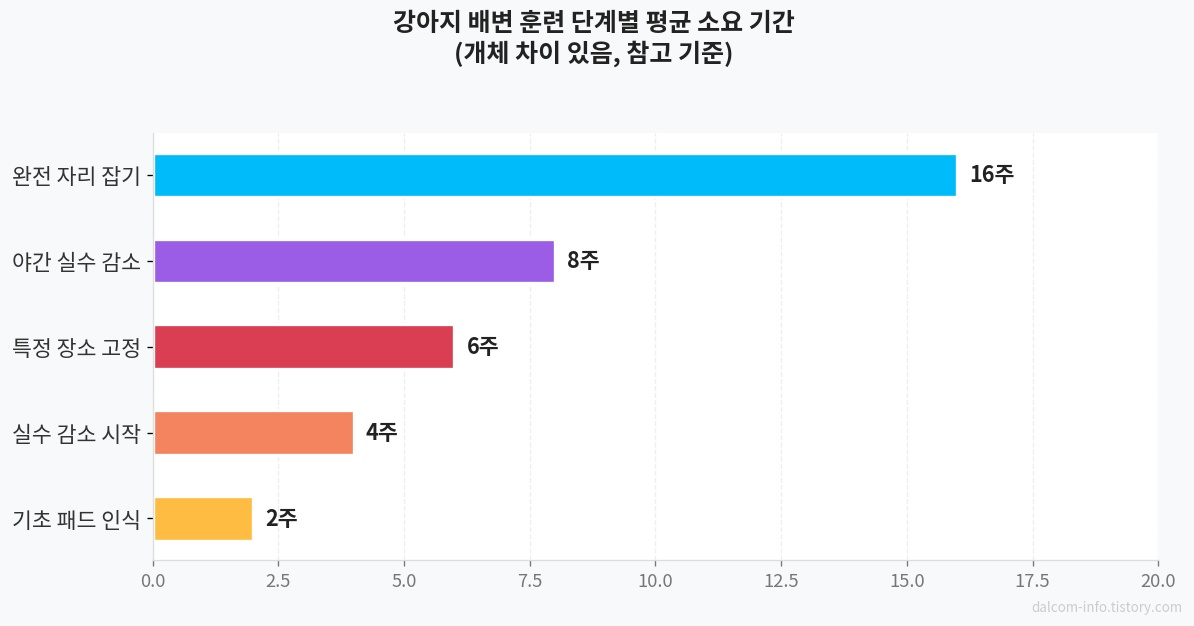 배변 훈련 단계별 기간