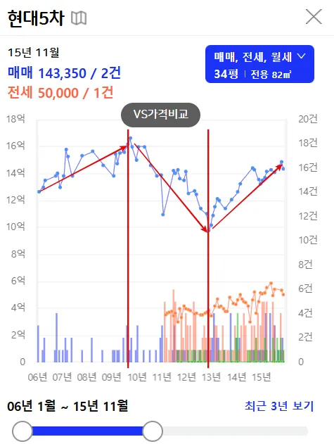 06년에서-15년까지-현대5차-가격-그래프