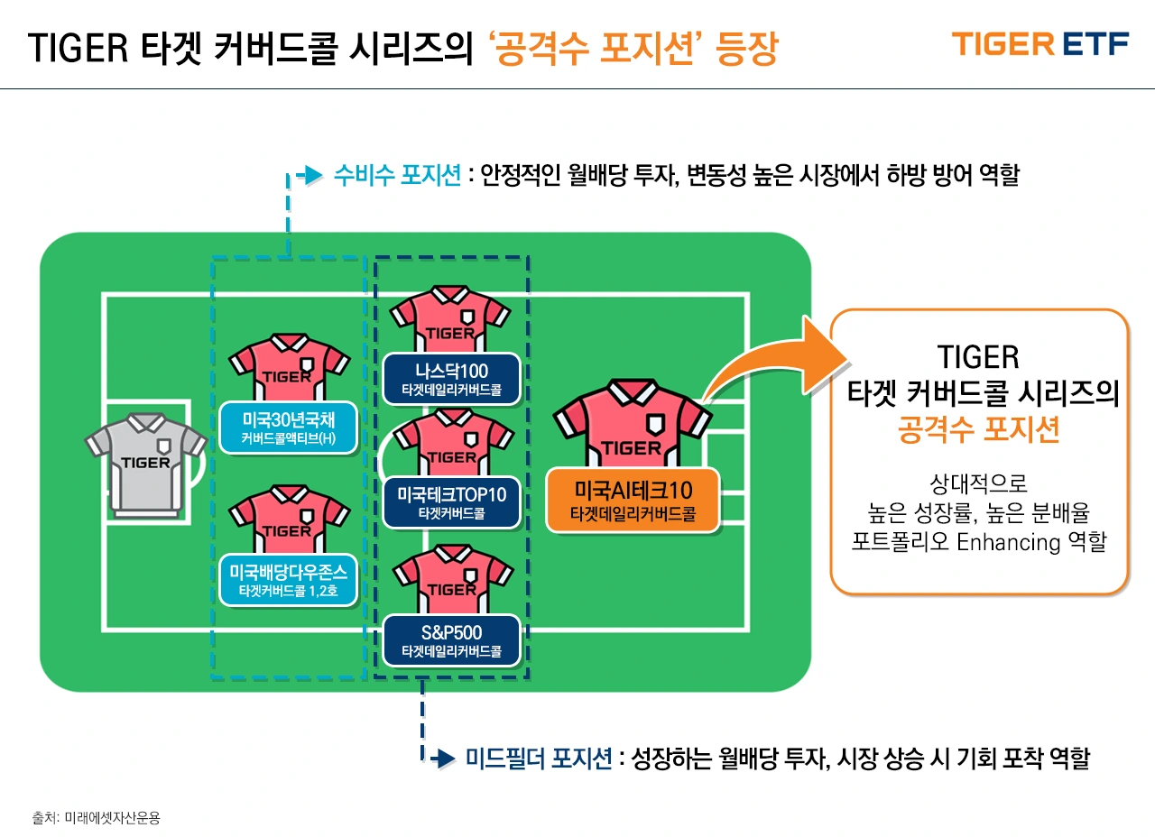 TIGER미국AI빅테크10타겟데일리커버드콜(5)